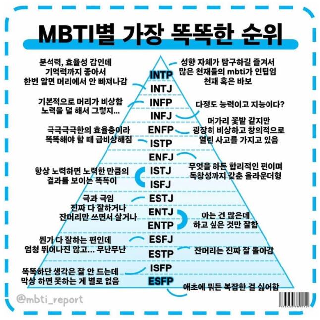 MBTI별 가장 똑똑한 순위