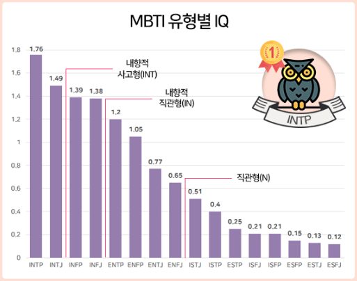 MBTI 유옇별 IQ
